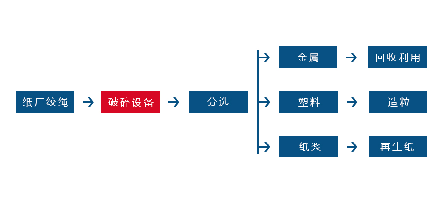辮子繩撕碎機